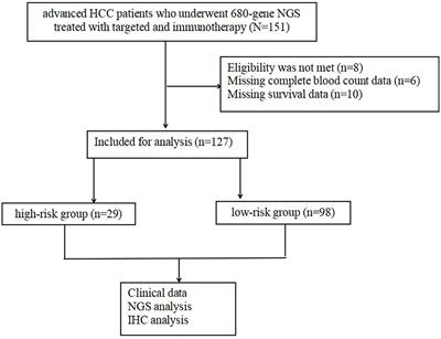 The predictive value of next generation sequencing for matching advanced hepatocellular carcinoma patients to targeted and immunotherapy